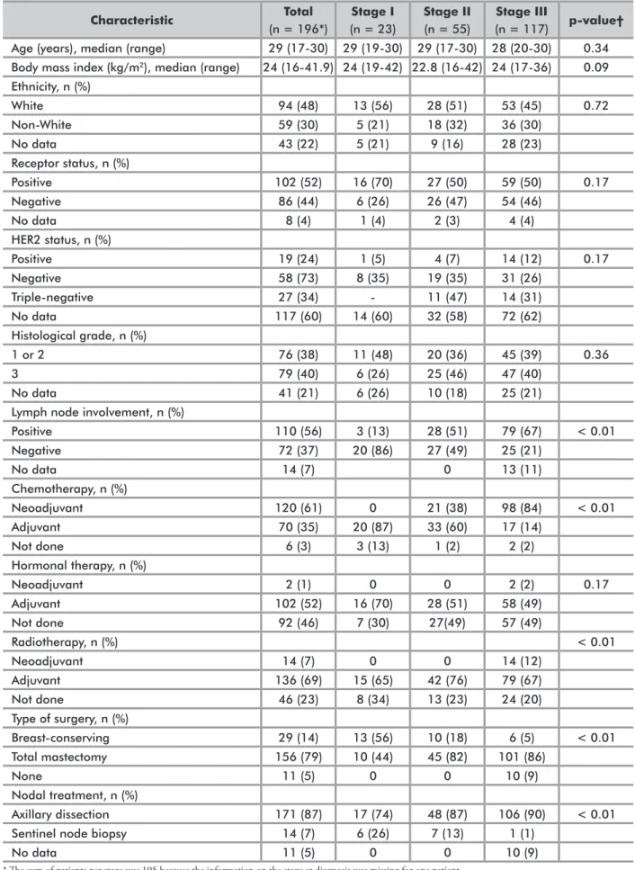 Table 1. Characteristics of young female patients with breast cancer, according to the staging at diagnosis Characteristic Total (n = 196*) Stage I (n = 23) Stage II(n = 55) Stage III (n = 117) p-value†
