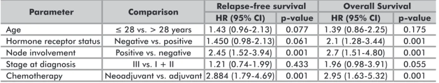 Table 3. Multivariate analysis for relapse-free survival and overall survival