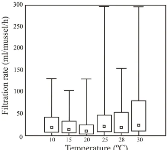 Figure 1 - Filtration rates of Algamac–2000 ® by Limnoperna fortunei in different temperatures  throughout the 24 h of the experiment