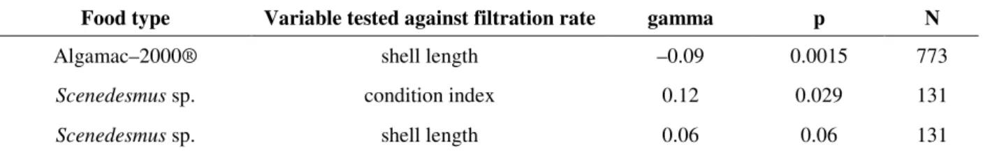 Table 1 - Results of gamma correlation analysis to assess how filtration rates covary with condition index and shell  length