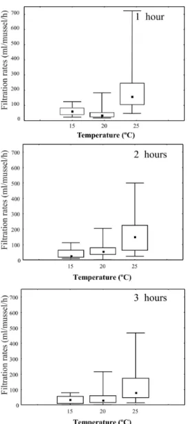 Figure 3 - Filtration rates of Scenedesmus sp. by L. fortunei under different temperatures and over  time