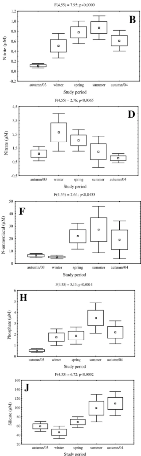 Figure  3  -  Spatial  and  temporal  variation  with  average  and  standard  deviation:  A)  Nitrite  in  the  twelve  studied stations; B) Nitrite during the studied period; C) Nitrate in the twelve  studied stations; D) Nitrate during the studied perio