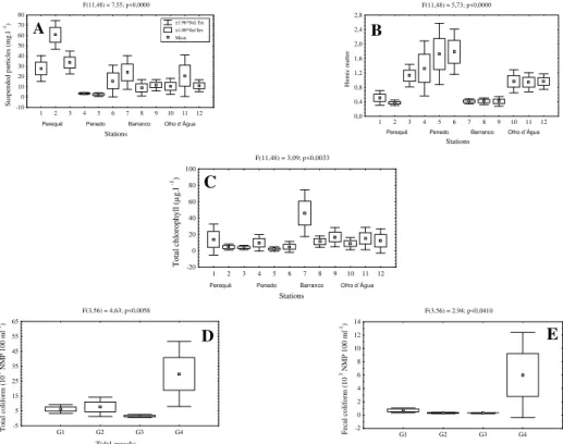 Figure  4  -  Spatial  variation  with  average  and  standard  deviation:  A)  Particulate  material  in  suspension  B)  Humic  substances  and  C)  Total  chlorophyll,  in  the  twelve  studied  stations; D) Total coliforms and E) Thermotolerant colifor