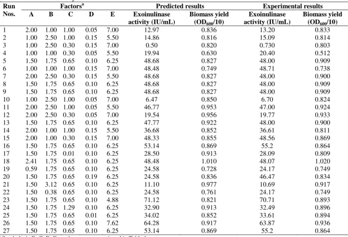 Table  2  -  Central  composite  design  matrix  for  the  experimental  design  and  predicted  results  for  exoinulinase  production and biomass yield