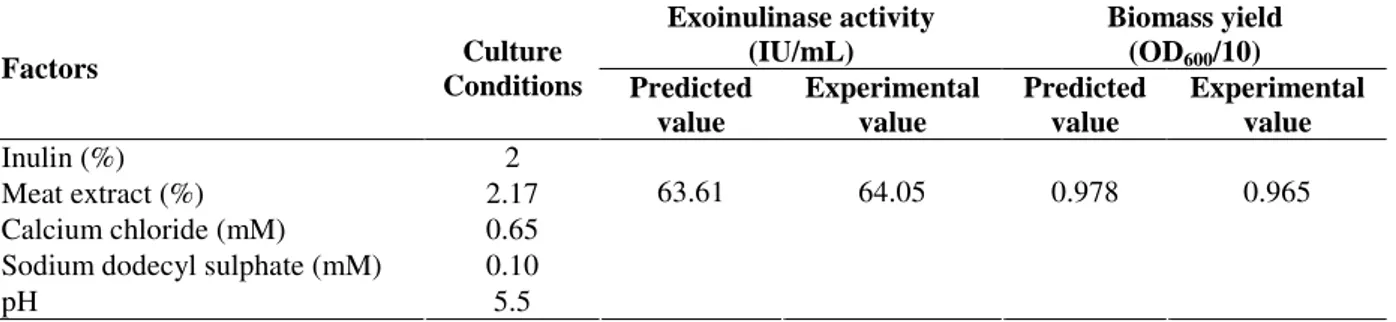 Table 4 - Predicted values vs. experimental values for maximum exoinulinase activity and biomass yield