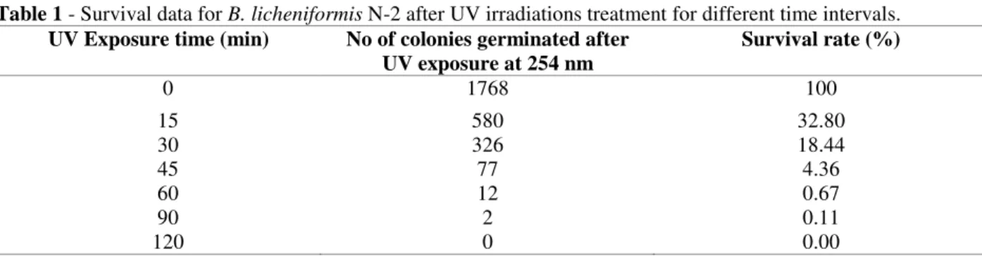 Table 1 - Survival data for B. licheniformis N-2 after UV irradiations treatment for different time intervals