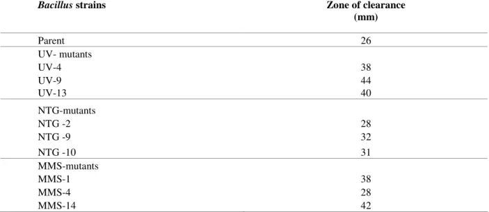 Table 4 - Estimation of zone of clearance on skim milk agar plates produced by mutants and parent strain after 24 h  incubation at 37 o C