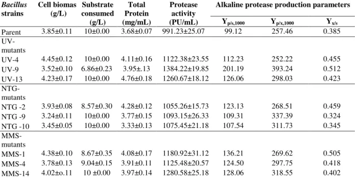 Table  5  -  Comparison  of  alkaline  protease  productivity  among  parent  strain  of  B