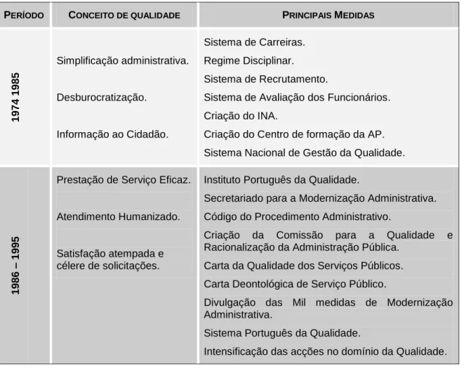 Tabela 2.1: Evolução da Qualidade na Administração Pública Portuguesa. 