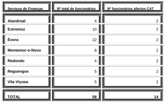 Tabela 5.1: Distribuição dos Centros de Atendimento Telefónico no distrito de Évora. 
