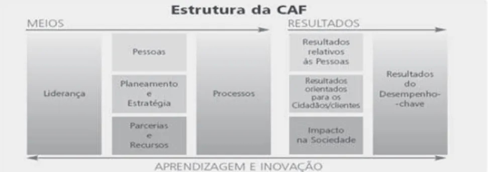 Figura 1 – Esquema de apresentação do modelo CAF 
