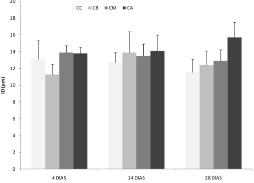 Figura 9  –  Distância entre as lamelas secundárias (ID) para os diferentes grupos (CC: 