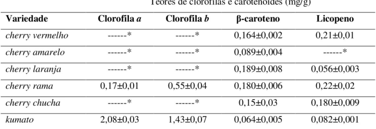 Tabela 2 - Teores de clorofilas e carotenoides obtidos nas variedades híbridas de tomate