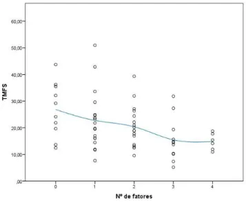 Gráfico 4 - Correlação entre o número de fatores potencialmente influenciadores da disfonia e o  TMF do /s/