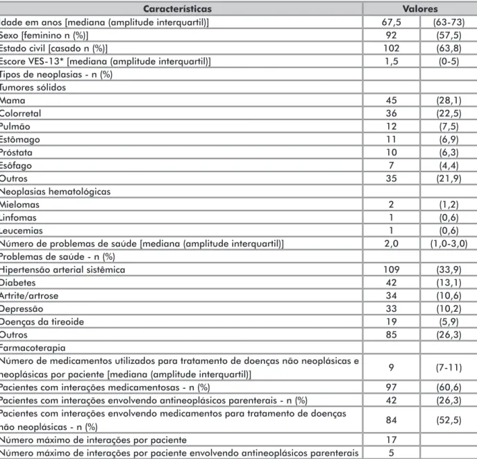 Tabela 1. Características sociodemográficas e clínicas da amostra (160 idosos)