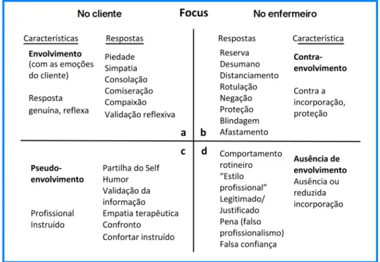 Fig. 1 - Tipos de envolvimento em função do foco e da experiência emocional  dos enfermeiros face ao sofrimento do cliente (Morse et al., 2006)