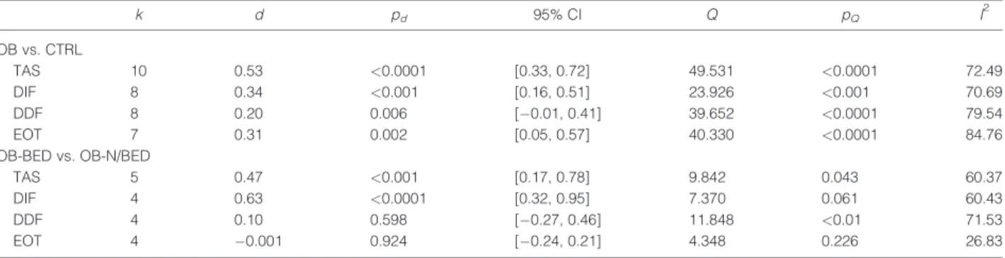 Table 1 reports meta-analytic data. The main characteristics of studies included in the meta-analysis and systematic review (Table S4) and the forest plots performed according to each group contrast (Fig
