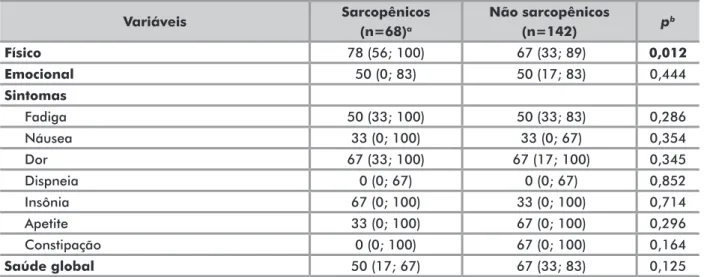 Tabela 3. Dimensões da qualidade de vida de acordo com o estado nutricional em pacientes com câncer avançado atendidos em uma  Unidade de Cuidados Paliativos da cidade do Rio de Janeiro 