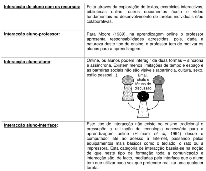 Tabela 2  Interacções possíveis num modelo de eLearning