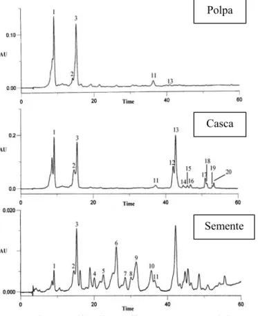 Figura 7. Perfil cromatográfico da polpa, casca e semente de marmelo (350 nm) (adaptado de  Silva et al., 2008)