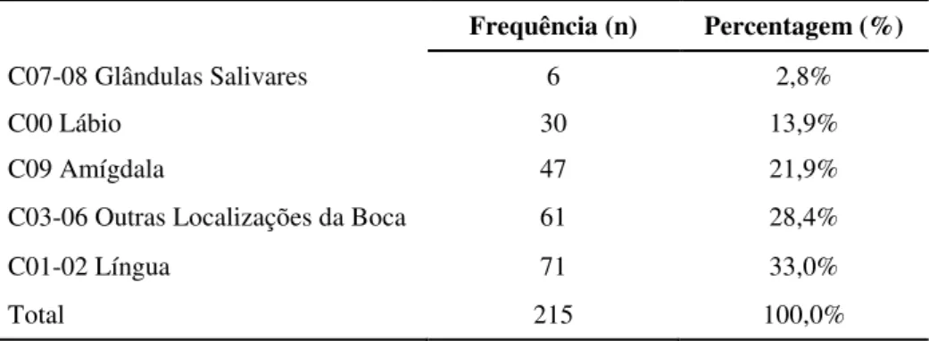 Tabela 8 -Distribuição da amostra por localização topográfica das neoplasias orais 