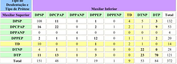 Tabela 7- Tipo de desdentação em cada maxilar e tipo de prótese utilizada, ou não, pelos indivíduos  avaliados: DPSP (Desdentado Parcial Sem Prótese); DPCPAP (Desdentado Parcial c/ Prótese Acrílica  Portador); DPPANP (Desdentado Parcial c/ Prótese Acrílica