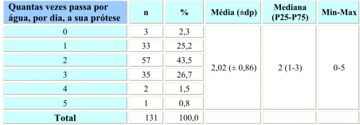 Tabela 22 - Distribuição das respostas para “Quantas vezes passa por água, por dia, a sua prótese” dos  idosos portadores de próteses, com indicação das estatísticas mais relevantes (média, desvio padrão  (dp), mediana, percentis (25-75), e mínimo e máximo