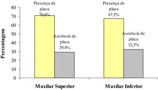 Gráfico 7 - Diagrama de barras relativo à percentagem de próteses, existentes no maxilar  superior e inferior, com presença ou ausência de placa bacteriana 
