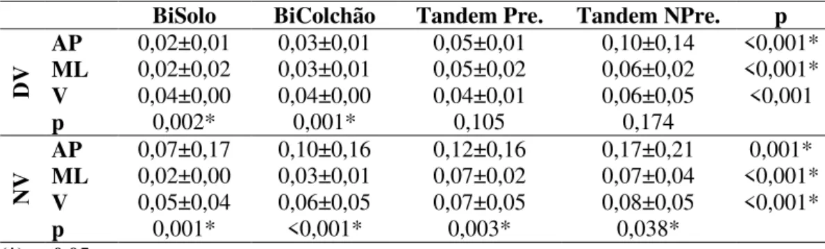 Tabela  3.  Comparação  entre  testes  na  mesma  componente  e  comparação  entre  as  diferentes  componentes nos mesmos testes nos grupos DV e NV (teste de Friedman)
