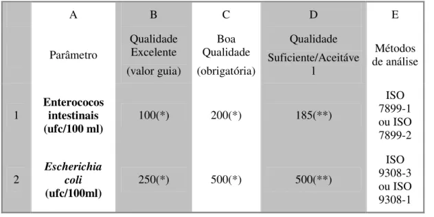 Tabela 2 – Parâmetros de avaliação da qualidade microbiológica das águas balneares, e  métodos de análise a utilizar, segundo a Directiva 2006/07/CE