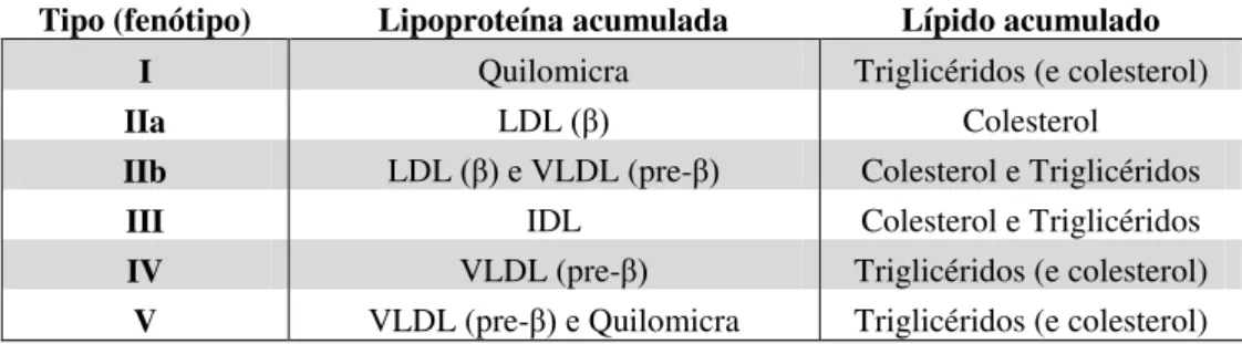 Tabela 2. Classificação das dislipidemias segundo Fredrickson (adaptado de Galton et al., 2005)