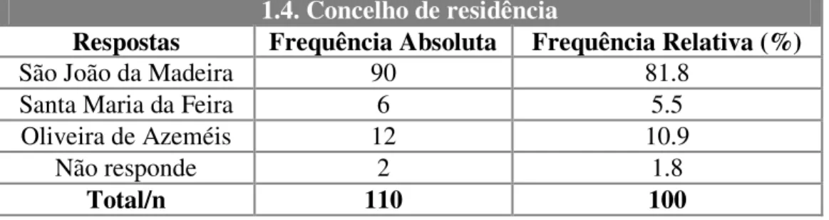 Tabela 5. Concelho de residência. 