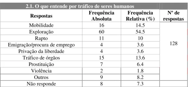 Tabela 13. O que entende por Tráfico de Seres Humanos. 