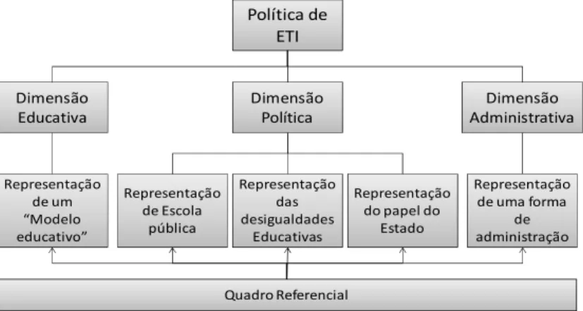 Figura 1 – Dimensões da Política de “Escola a Tempo Inteiro” 