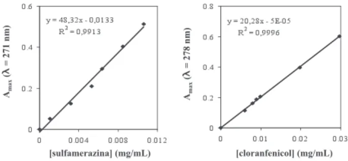 Figura 3. representação gráfica da variação dos valores de absorvância máxima (curvas de calibração) em função da  concentração de sulfamerazina e de cloranfenicol.