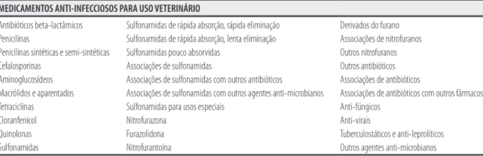 Tabela 1. medicamentos anti-infecciosos para uso veterinário.  235