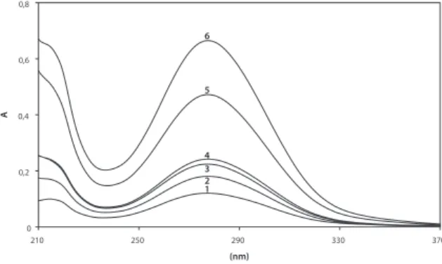 Figura  2.  espectros  de  uV/Vis  de  soluções  padrão  de  cloranfenicol  de  diferentes  concentrações  (5,94  μg/ml  (1); 