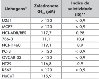 Tabela 2. Concentração de zoledronato (em mM) capaz de inibir em  50% o crescimento de linhagens celulares humanas (GI 50 ) após 48  horas de exposição e índice de seletividade do fármaco