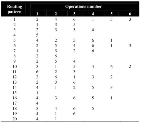 Table 3: workcenter job routing matrix  Routing  pattern  Operations number  1  2  3  4  5  6  1  2  4  6  1  5  3  2  1  3  5  3  2  3  5  4  4  5  5  4  2  5  6  1  6  2  5  4  6  1  3  7  1  3  2  6  8  2  6  9  2  5  4  10  3  1  5  4  6  2  11  6  2  