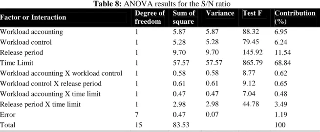 Table 8: ANOVA results for the S/N ratio 