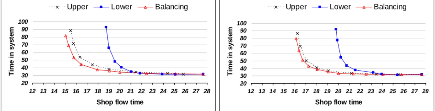 Figure 2: Upper and lower bounds vs. workcenters load