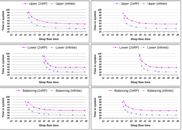 Figure 4: Performance of the order relese strategies under the time limit influence 