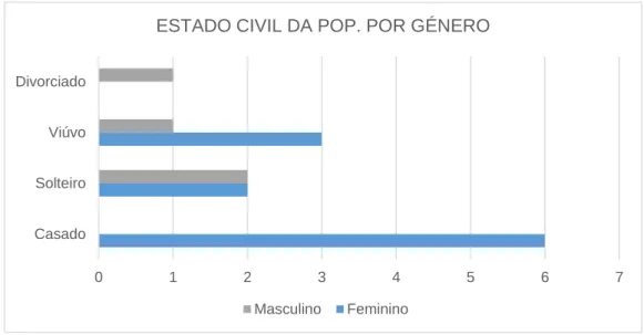 Gráfico 5- Estado Civil da População por  género 