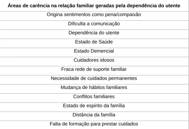 Tabela 1- Áreas de carência geradas pela dependência do utente na família 02468101214