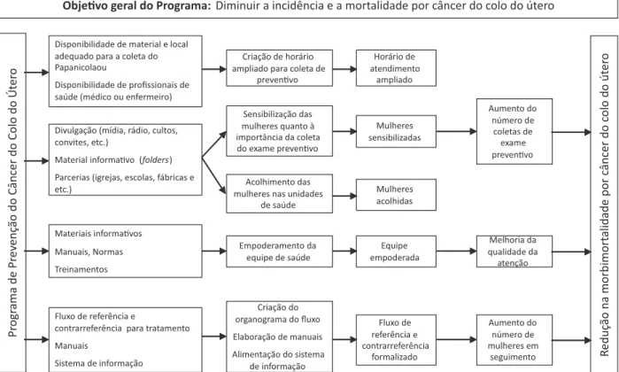 Figura 1. Modelo Lógico do Programa de Prevenção do Câncer do Colo do Útero