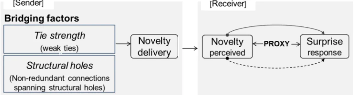 Figure 1 – Conceptual model on surprise as a proxy of novelty. 