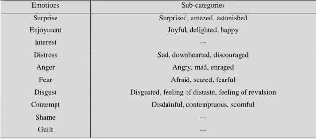 Table 1 – Emotional scale.  