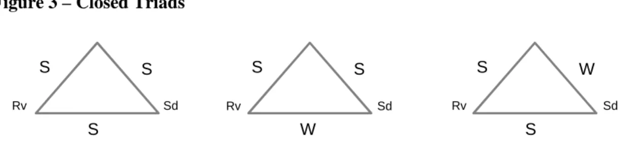 Figure 3 – Closed Triads   