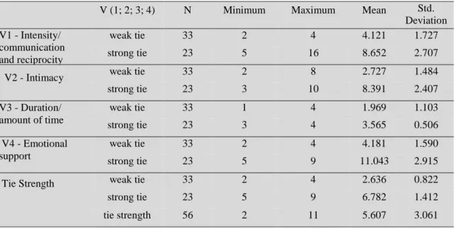 Table 4 – Descriptive statistics based on the scores of the variables that characterize tie  strength