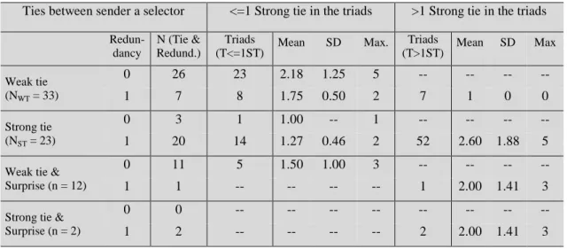 Table 5 – Number of triads between sender and receiver. 